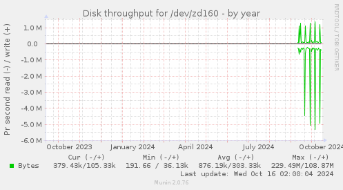 Disk throughput for /dev/zd160