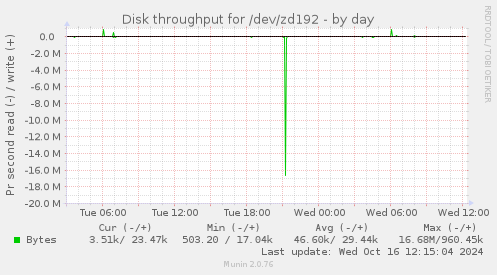 Disk throughput for /dev/zd192