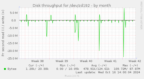 Disk throughput for /dev/zd192