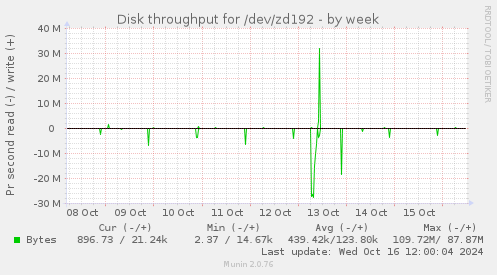 Disk throughput for /dev/zd192