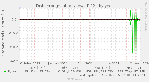 Disk throughput for /dev/zd192