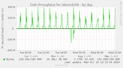 Disk throughput for /dev/zd208