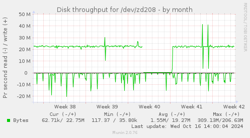 Disk throughput for /dev/zd208