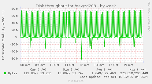 Disk throughput for /dev/zd208