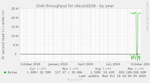 Disk throughput for /dev/zd208