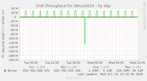 Disk throughput for /dev/zd224