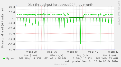 Disk throughput for /dev/zd224