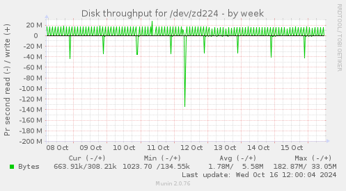 Disk throughput for /dev/zd224