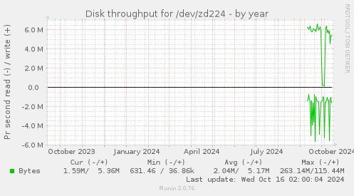 Disk throughput for /dev/zd224