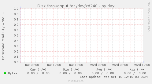 Disk throughput for /dev/zd240