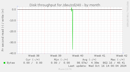 Disk throughput for /dev/zd240