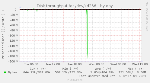 Disk throughput for /dev/zd256