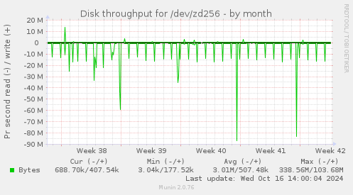 Disk throughput for /dev/zd256