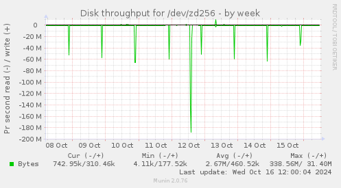 Disk throughput for /dev/zd256