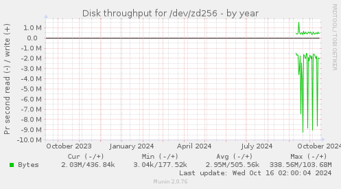 Disk throughput for /dev/zd256