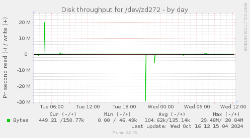 Disk throughput for /dev/zd272