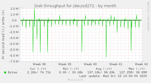 Disk throughput for /dev/zd272