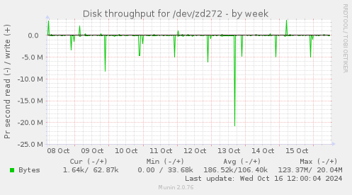 Disk throughput for /dev/zd272