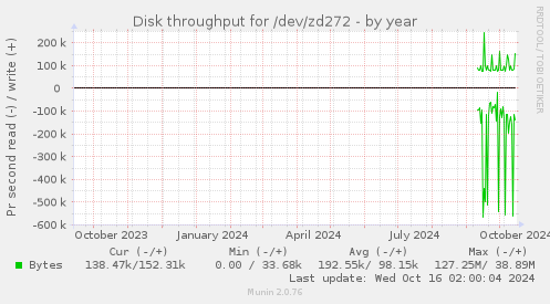 Disk throughput for /dev/zd272