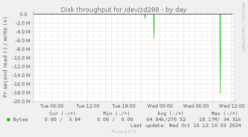 Disk throughput for /dev/zd288