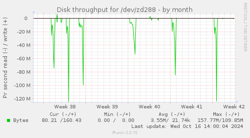 Disk throughput for /dev/zd288