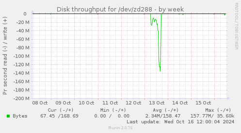 Disk throughput for /dev/zd288