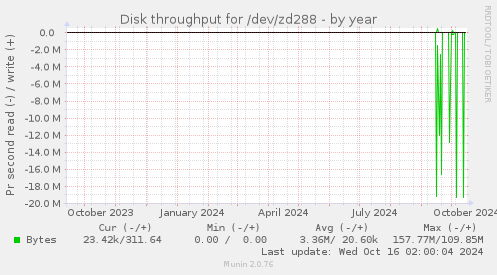 Disk throughput for /dev/zd288