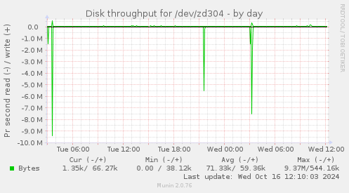 Disk throughput for /dev/zd304