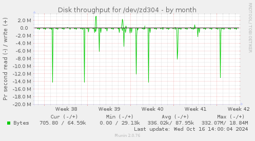 Disk throughput for /dev/zd304