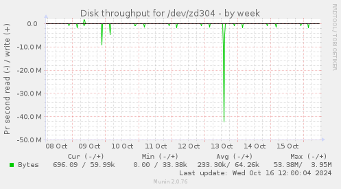 Disk throughput for /dev/zd304