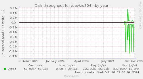 Disk throughput for /dev/zd304