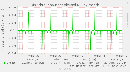 Disk throughput for /dev/zd32