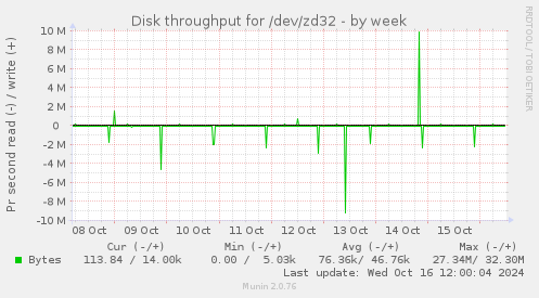 Disk throughput for /dev/zd32