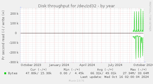 Disk throughput for /dev/zd32