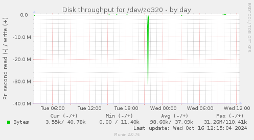 Disk throughput for /dev/zd320