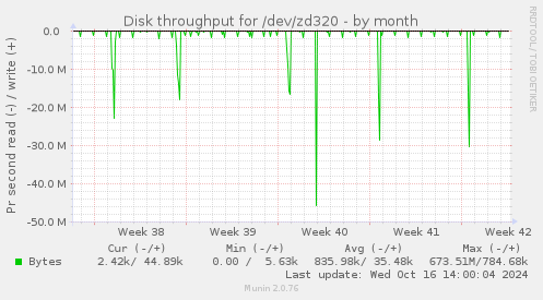 Disk throughput for /dev/zd320