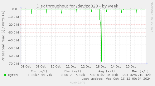 Disk throughput for /dev/zd320