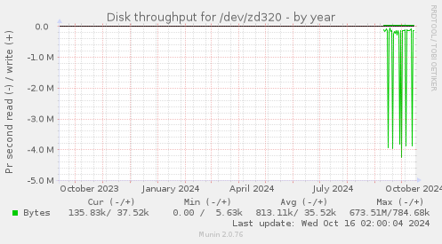 Disk throughput for /dev/zd320