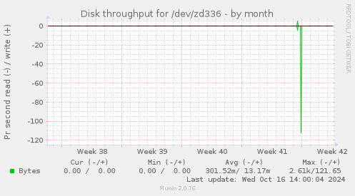 Disk throughput for /dev/zd336