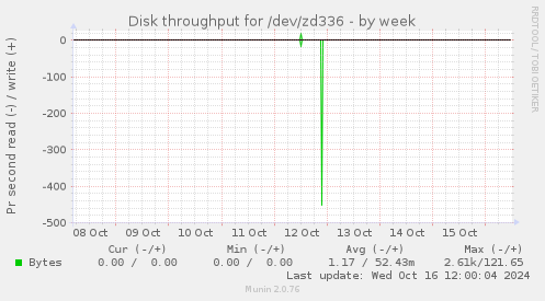 Disk throughput for /dev/zd336