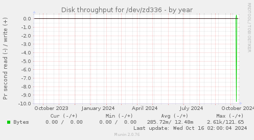 Disk throughput for /dev/zd336