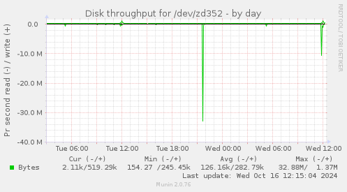 Disk throughput for /dev/zd352