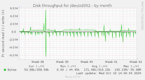 Disk throughput for /dev/zd352