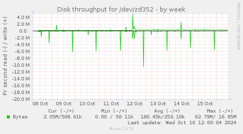 Disk throughput for /dev/zd352