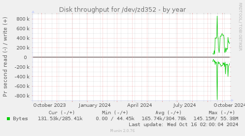 Disk throughput for /dev/zd352