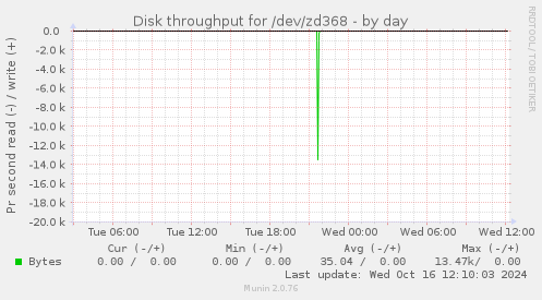 Disk throughput for /dev/zd368