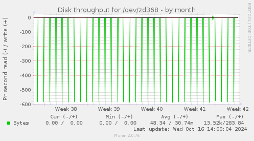 Disk throughput for /dev/zd368