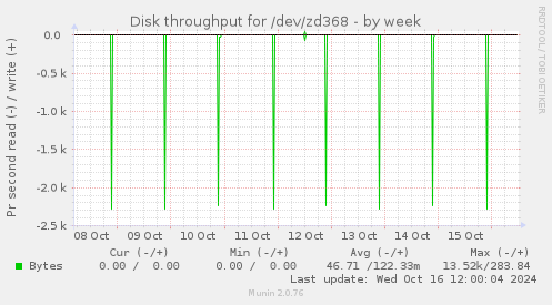 Disk throughput for /dev/zd368