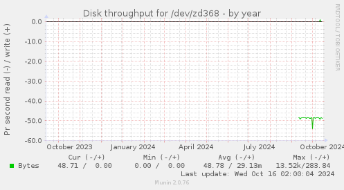 Disk throughput for /dev/zd368