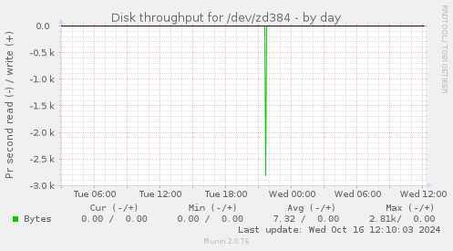 Disk throughput for /dev/zd384